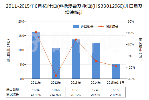 2011-2015年6月桉葉油(包括浸膏及凈油)(HS33012960)進(jìn)口量及增速統(tǒng)計(jì)